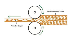 Flex PCB Materials: Conductors