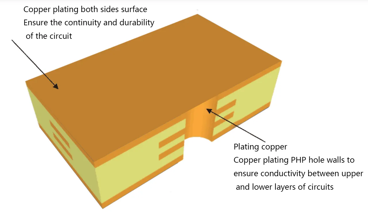 plating copper