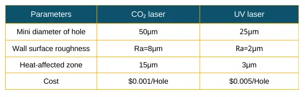 Table 2 Comparison of CO₂ Lasers and UV Lasers Table 2 Comparison of CO₂ Lasers and UV Lasers