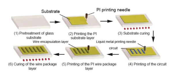 Fig. 1 Flexible circuit sample preparation process Fig. 1 Flexible circuit sample preparation process