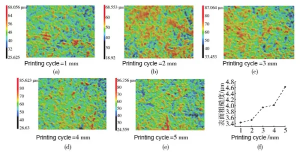 Fig. 10 Influence of printing cycle on surface roughness of PI base layer Fig. 10 Influence of printing cycle on surface roughness of PI base layer