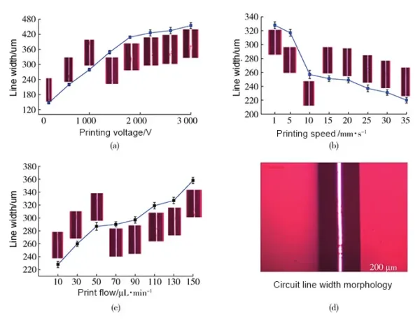 Fig. 12 Influence of process parameters on circuit width Fig. 12 Influence of process parameters on circuit width