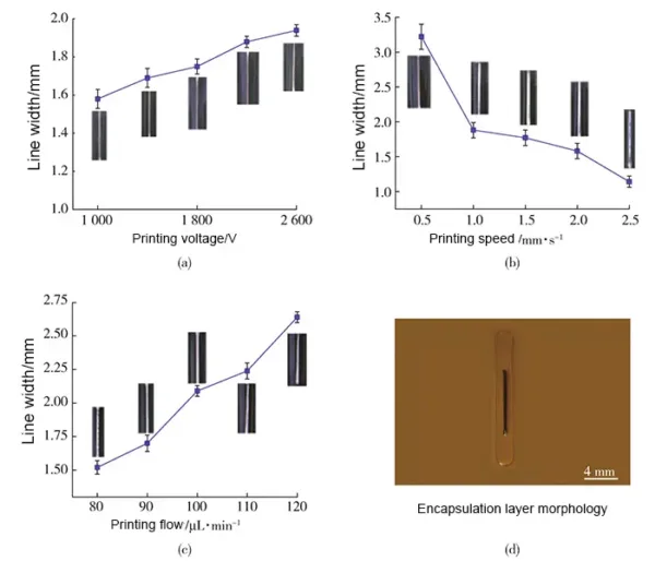 Fig. 13 Influence of process parameters on line width of package layer Fig. 13 Influence of process parameters on line width of package layer