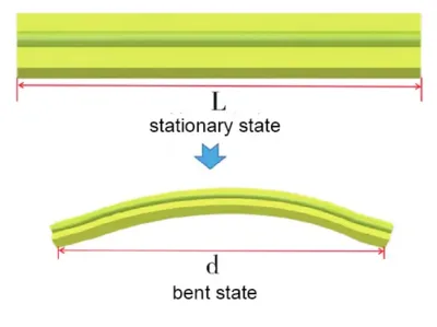 Fig. 14 Bending cycle test principle Fig. 14 Bending cycle test principle