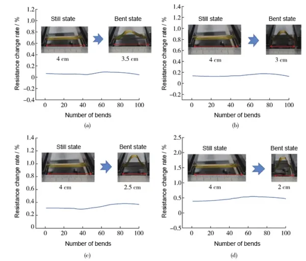 Fig. 15 Resistance change rate of flexible circuit under different bending states Fig. 15 Resistance change rate of flexible circuit under different bending states