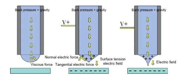 Fig. 3 Printing principle of electrohydrodynamic injection Fig. 3 Printing principle of electrohydrodynamic injection