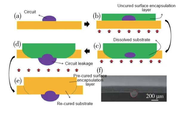 Fig. 4 Sedimentation leakage process of the circuit under surface package and the cross section morphology of the circuit after heat curing Fig. 4 Sedimentation leakage process of the circuit under surface package and the cross section morphology of the circuit after heat curing