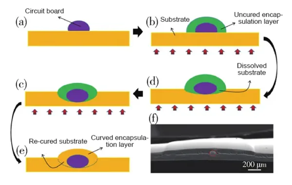 Fig. 5 The sedimentation process of the circuit in wire package and the cross section morphology of the circuit after heat curing Fig. 5 The sedimentation process of the circuit in wire package and the cross section morphology of the circuit after heat curing