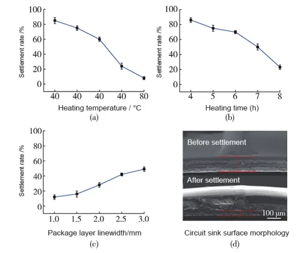 Fig. 7 Influence of process parameters on circuit settlement rate Fig. 7 Influence of process parameters on circuit settlement rate