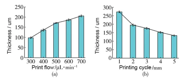 Fig. 8 Influence of process parameters on the thickness of PI base layer Fig. 8 Influence of process parameters on the thickness of PI base layer