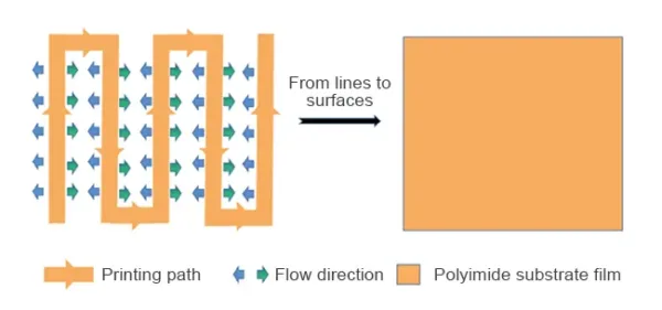 Fig. 9 Film formation principle of liquid PI base layer Fig. 9 Film formation principle of liquid PI base layer