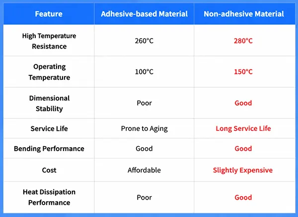 Fig 3 Difference between adhesive backed and non adhesive backed FPC substrates Fig 3 Difference between adhesive backed and non adhesive backed FPC substrates