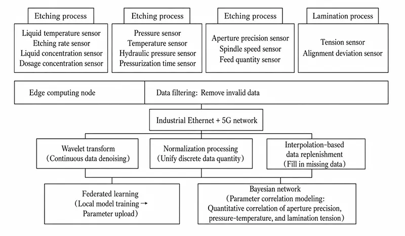 Figure 1. Schematic diagram of data fusion process for multi source sensing technology on flexible circuit boards Figure 1. Schematic diagram of data fusion process for multi source sensing technology on flexible circuit boards