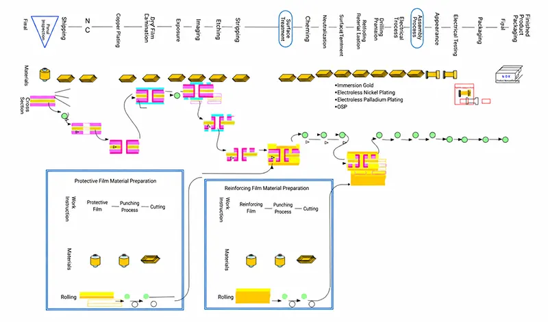 Figure 4 Overall FPC production process flow Figure 4 Overall FPC production process flow