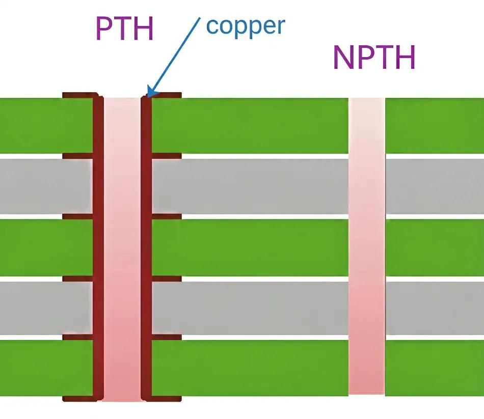 Diffrence of PTH and NPTH